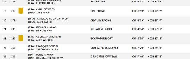 皇冠体育入口-达喀尔SS7:勒布再夺赛段冠军 中国车手韩魏第25